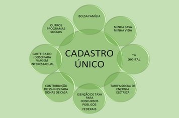 Famílias devem atualizar o Cadastro Único